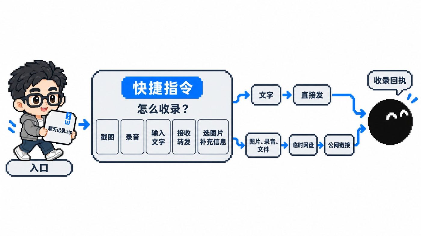 微信聊天記錄打通 Grok Bot：快捷指令進階版