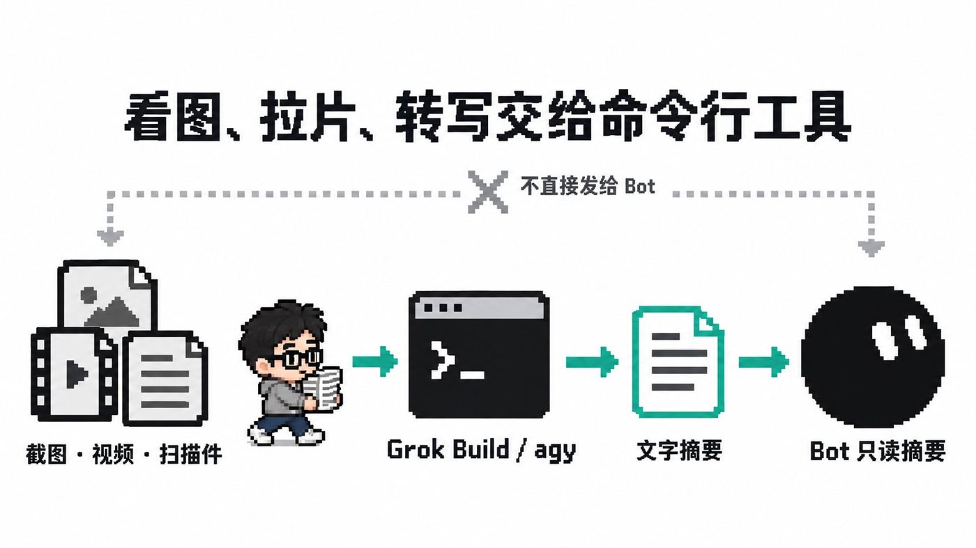 Grok Bot 額度超長續航保姆級新手指南（直接發給 Bot！）