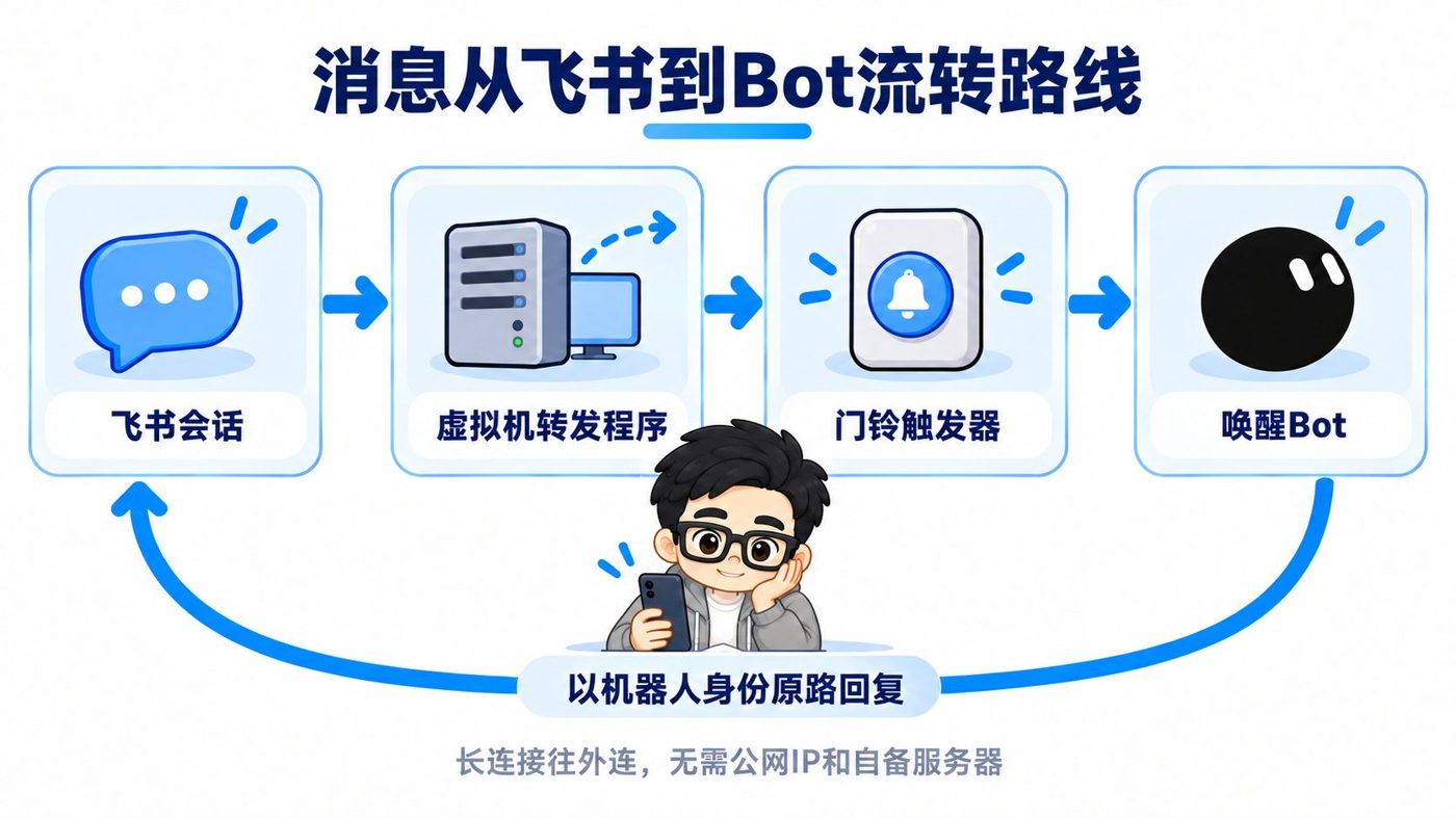 Grok Bot 團隊接入飛書保姆級課程（附飛書管家樣板）