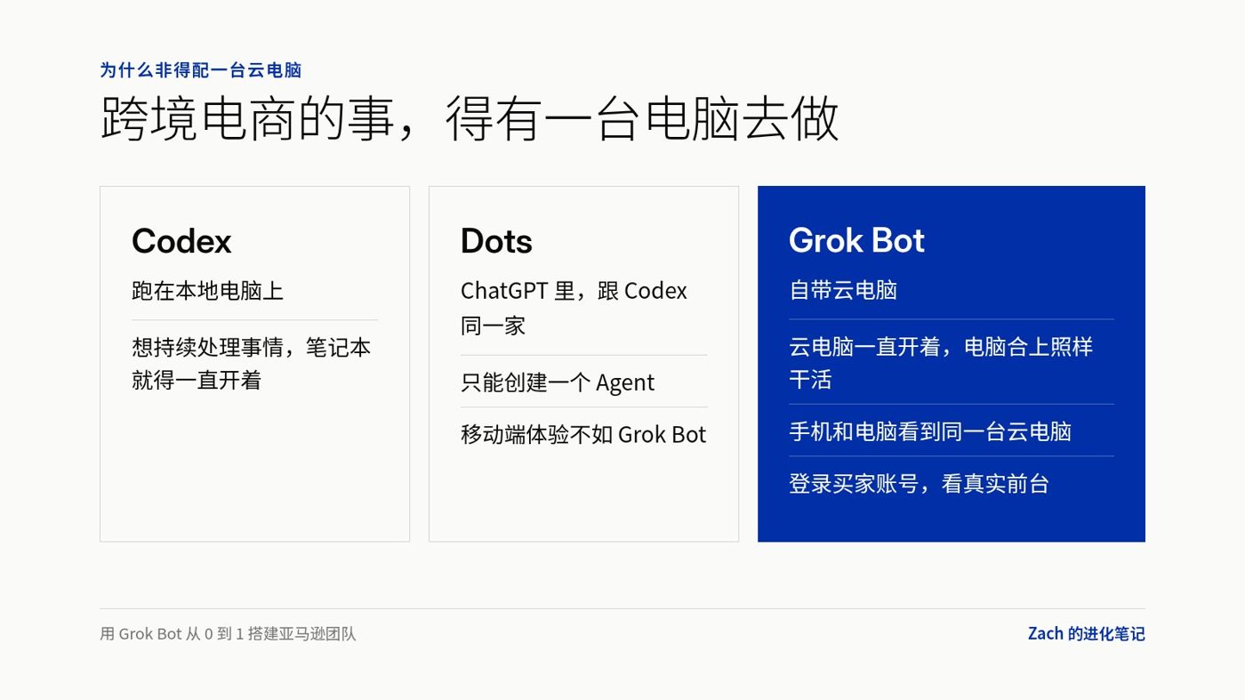 用 Grok Bot 做跨境電商的實戰分享,從 0 到 1 搭建起一整個亞馬遜團隊
