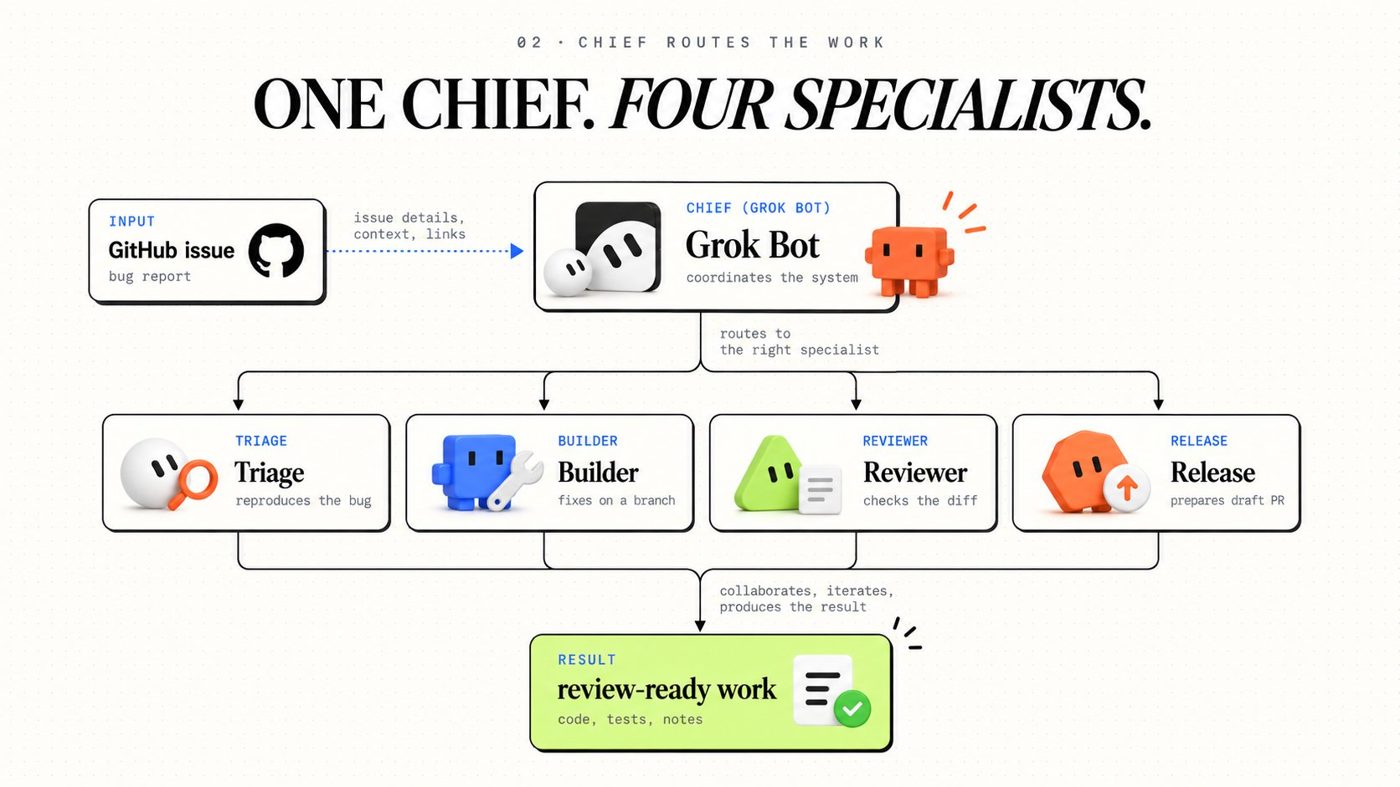 Grok Bot + Opus 5.5: Build a 24/7 AI Engineering Team in 12 Steps