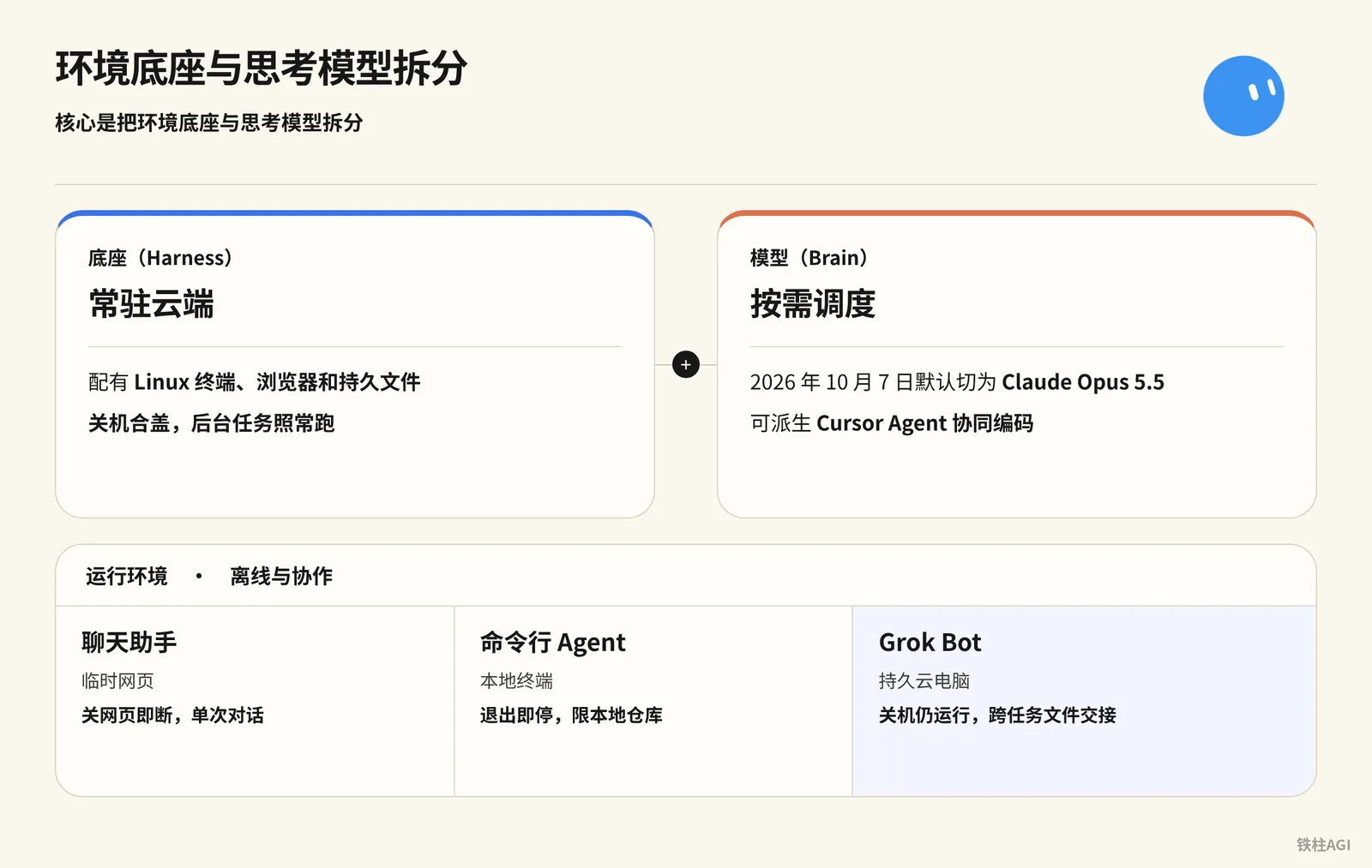 產品機制:環境底座與思考模型拆分