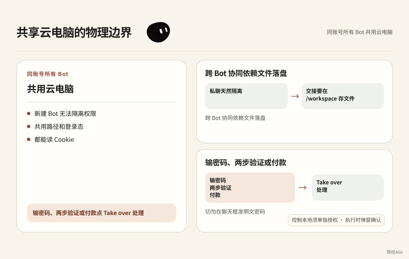 共享雲電腦的物理邊界與接管機制