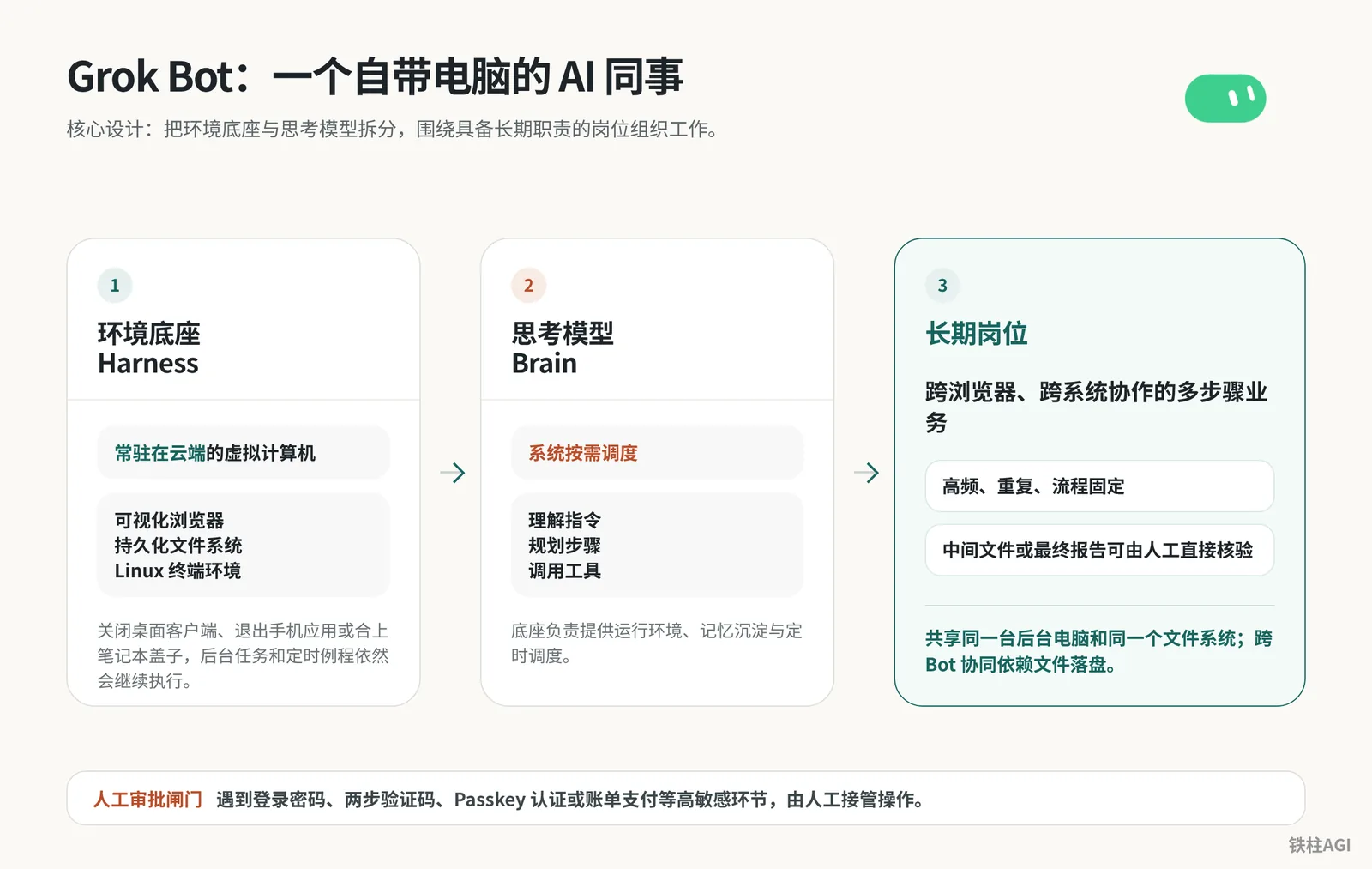 Grok Bot 是什麼:一個自帶電腦的 AI 同事