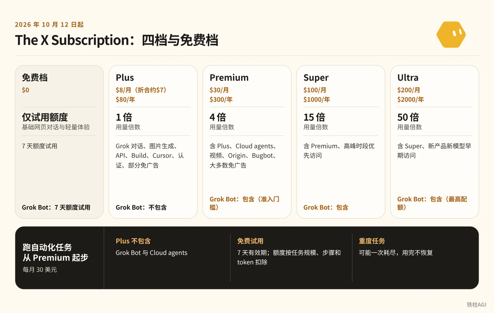 統一訂閱全貌：The X Subscription 的四檔與免費檔