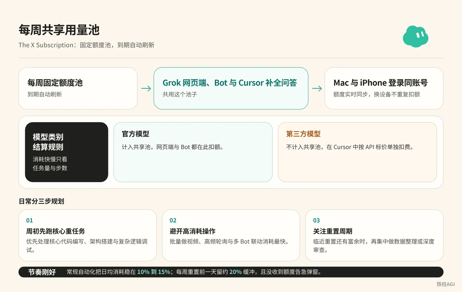 每週共享用量池：額度結算與多端共用機制