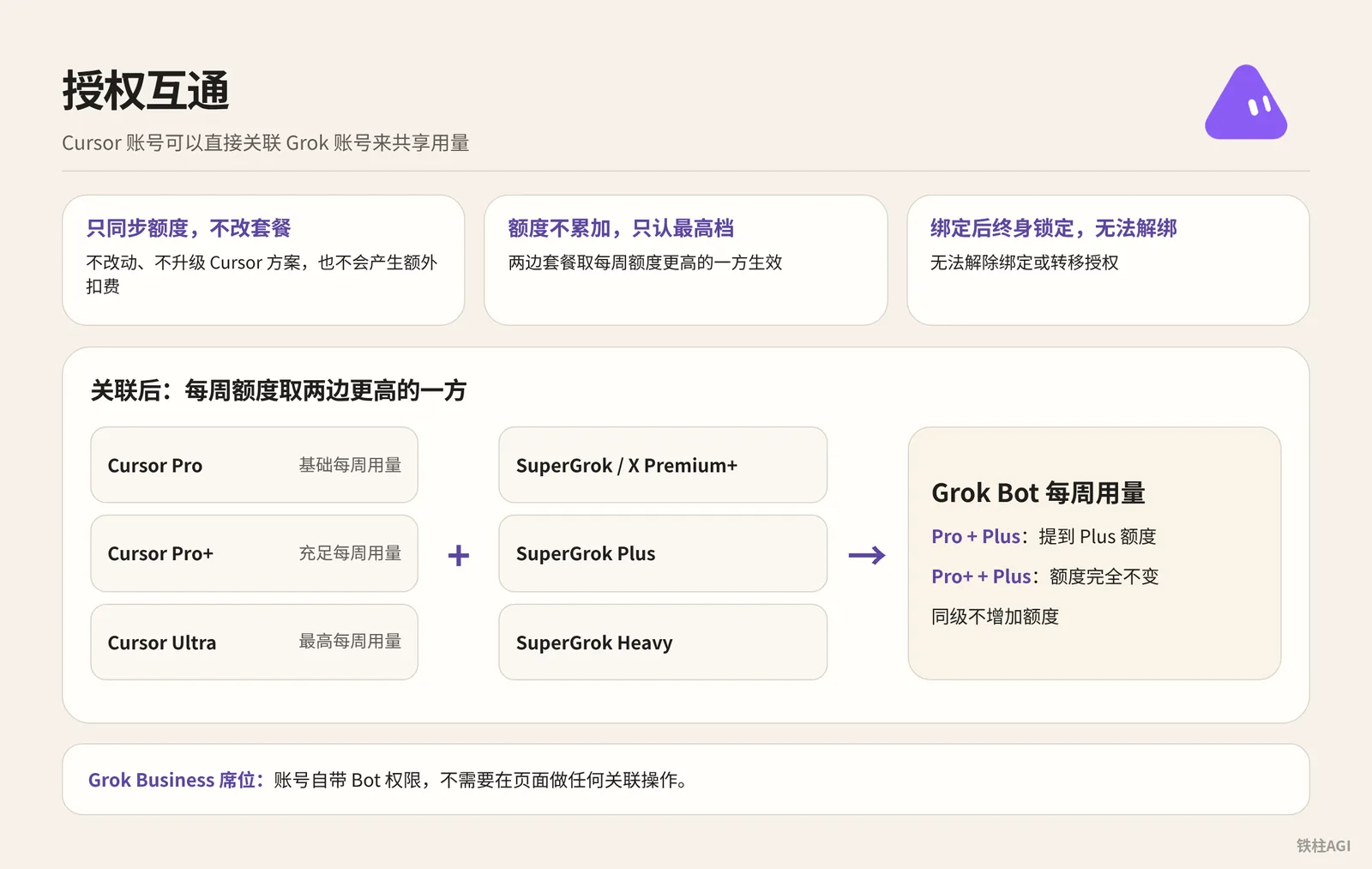 授權互通：Cursor 套餐與 SuperGrok 關聯規則