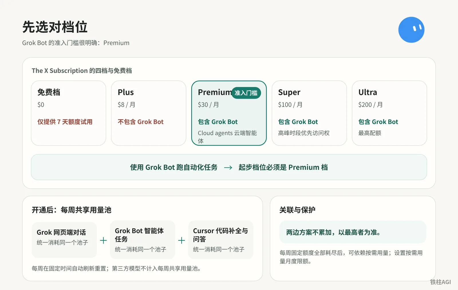 方案與訂閱：先選對檔位