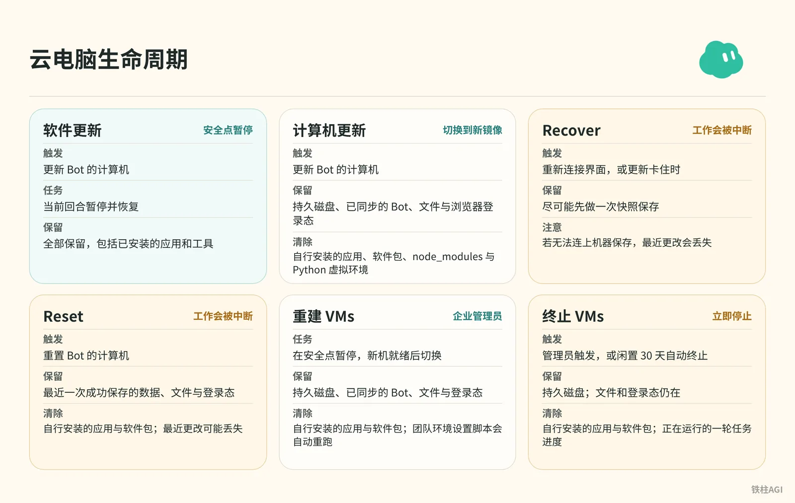 重建、更新與終止:雲端電腦的生命週期
