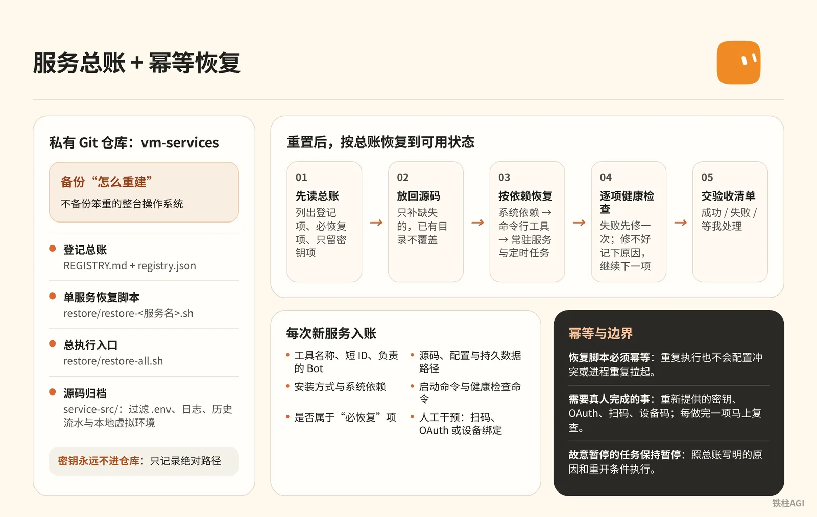 災備流水線:服務總帳與冪等恢復指令碼
