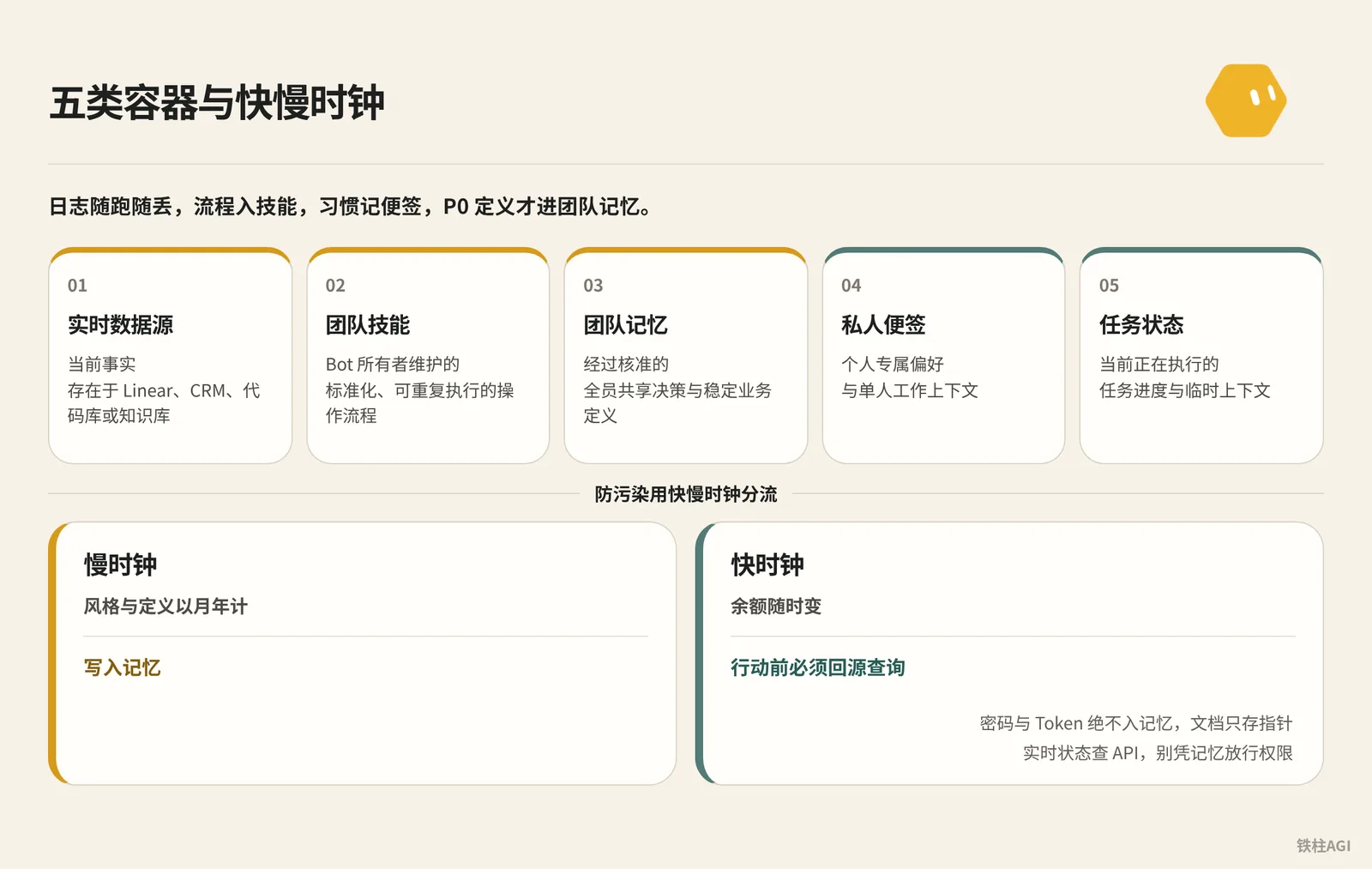 6.2 記憶分層:五類容器與快慢時鐘