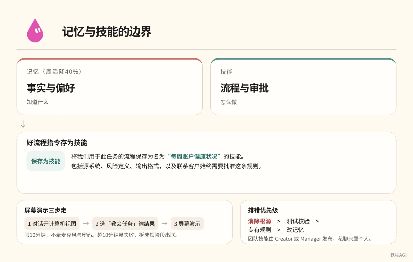 6.3 記憶與技能的邊界:知道什麼與怎麼做