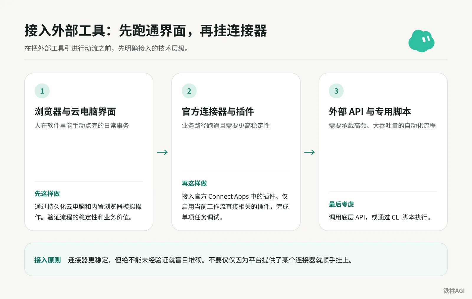 連線應用：外掛、郵箱與 Secrets
