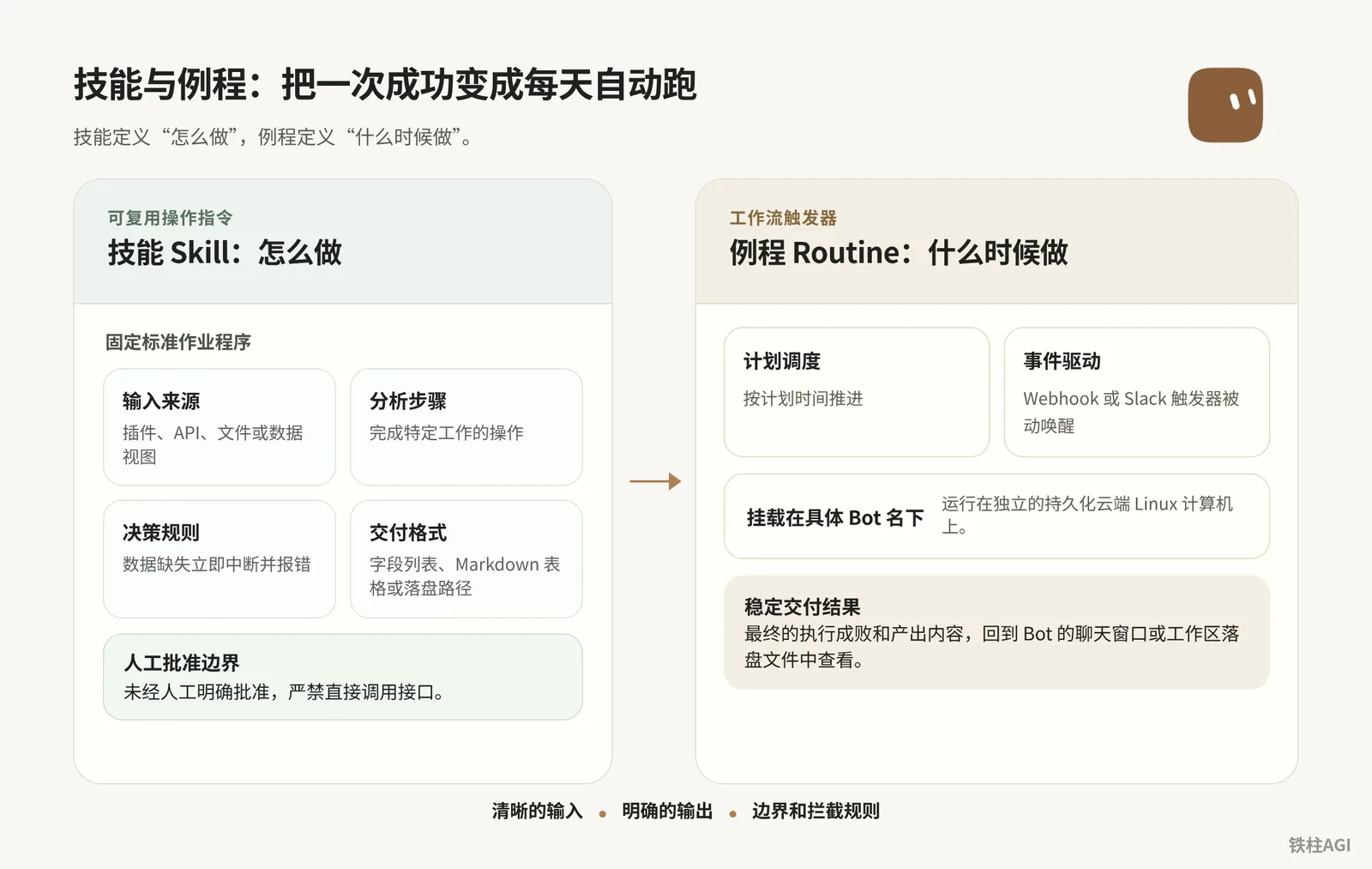 技能與例程：把一次成功變成每天自動跑