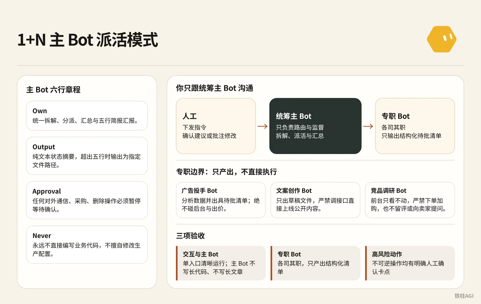 1+N 主 Bot 派活模式：單入口與履約章程