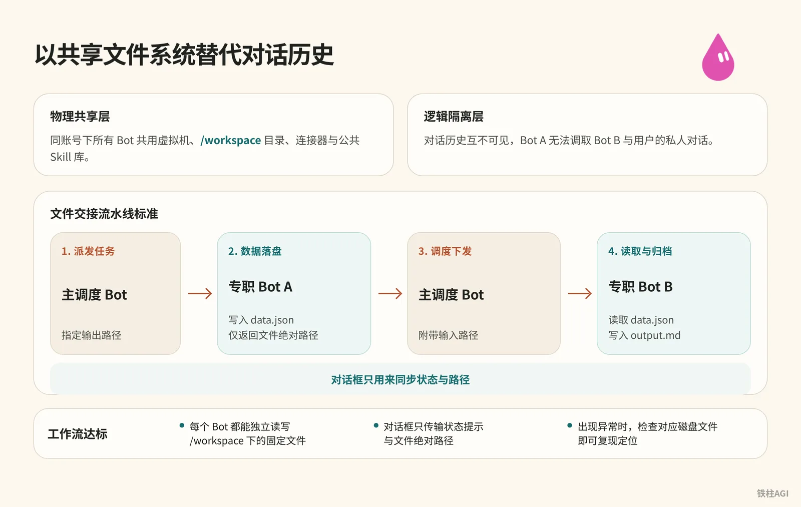 交接文件約定：以共享檔案系統替代對話歷史