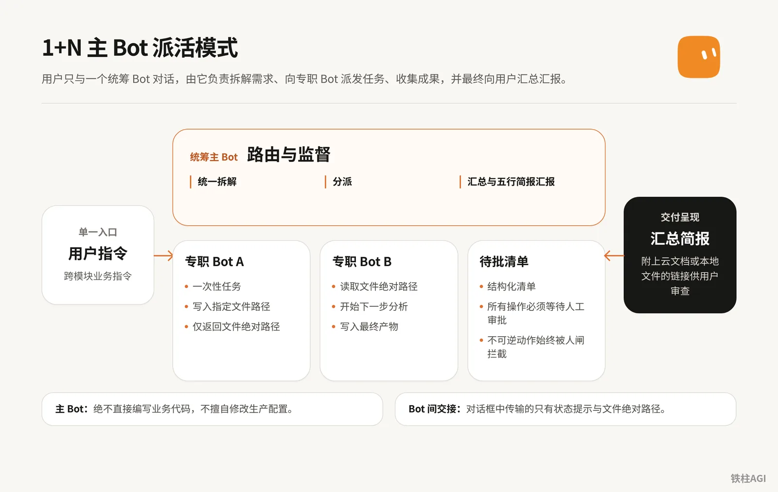 群聊與團隊 Bot：從一個 Bot 到一組 Bot