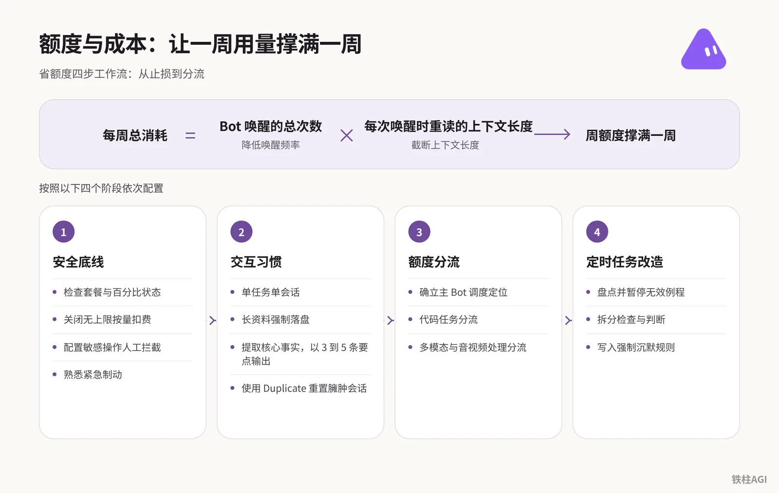 額度與成本:讓一週用量撐滿一週