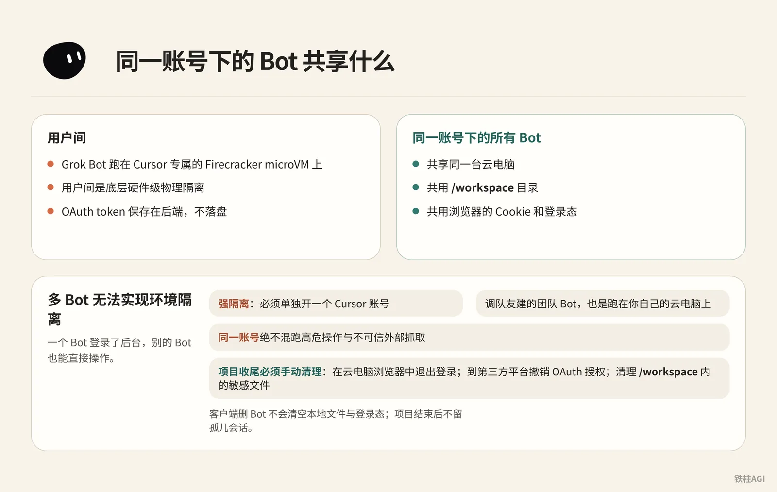 隔離機制與底層事實：同一帳號下的 Bot 共享什麼