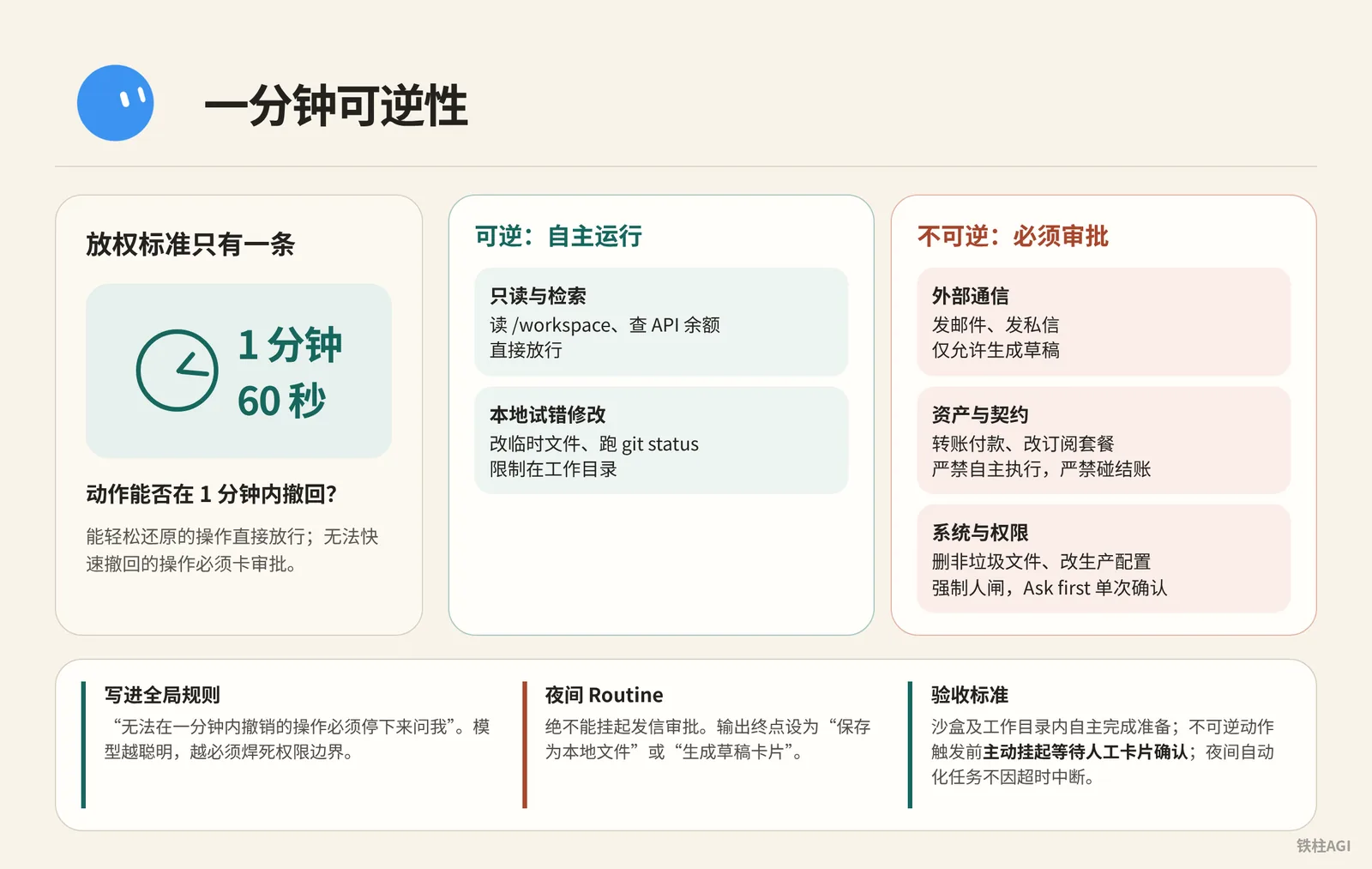 動作分級：按一分鐘可逆性劃分權限