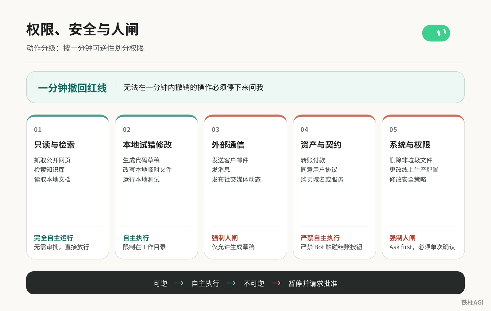 權限、安全與人閘