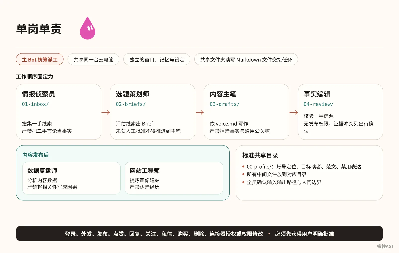 自媒體團隊的崗位設計與協作機制