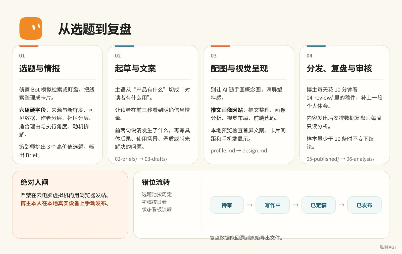 全流程實操:選題、起草、配圖與分發