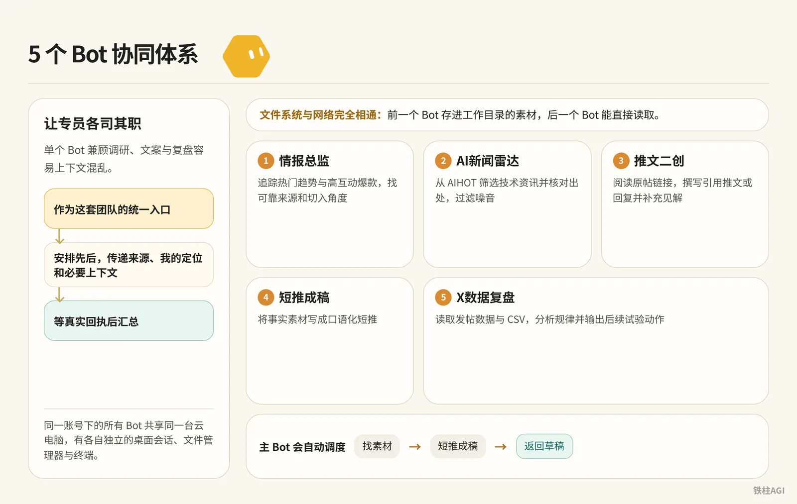 5 個 Bot 樣板與多 Agent 協同體系