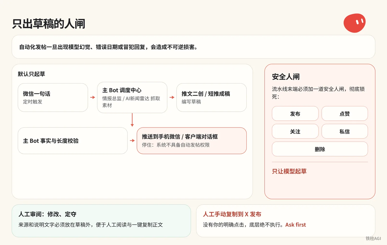 只出草稿的人閘設計與安全邊界