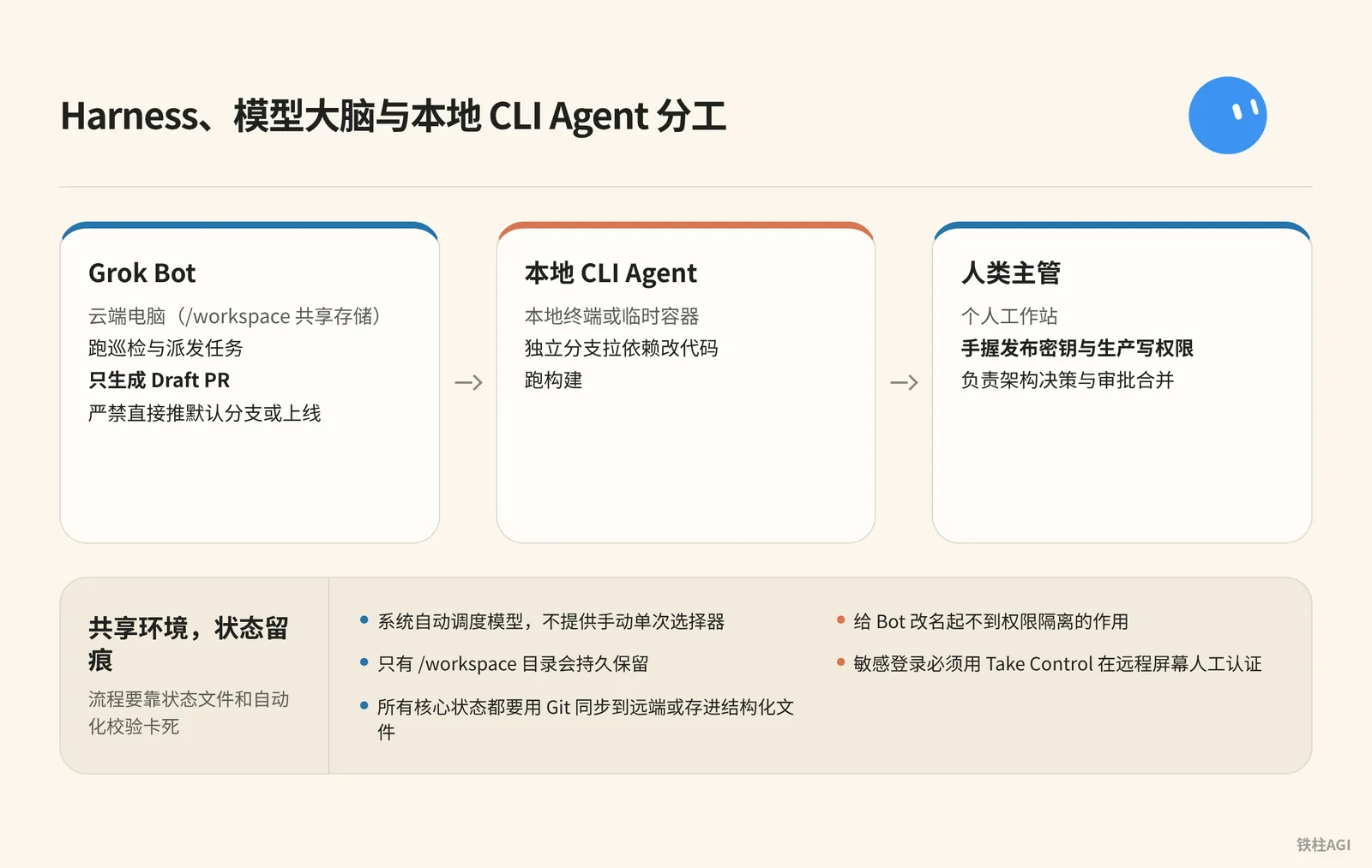 核心架構：Harness、模型大腦與本地 CLI Agent 分工