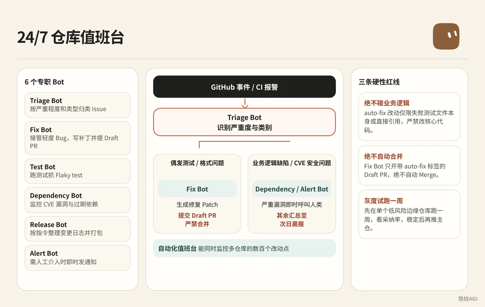 案例三：24/7 倉庫值班台（Repo Ops Desk）