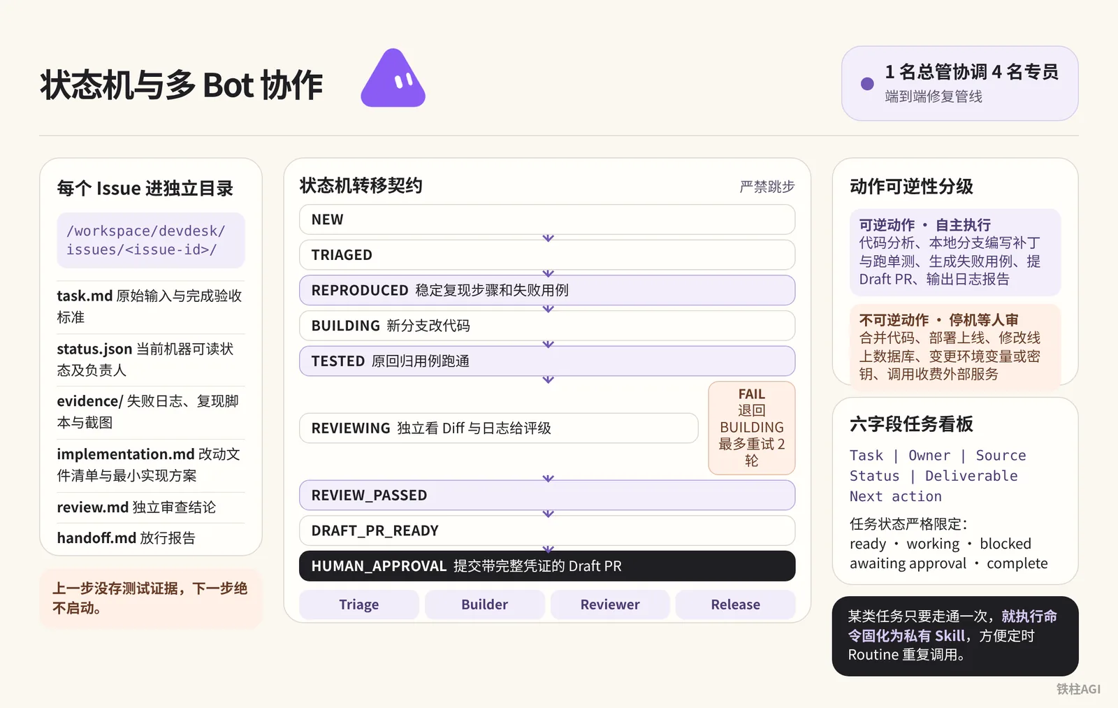 案例四：基於狀態機與多 Bot 協作的工程 Harness