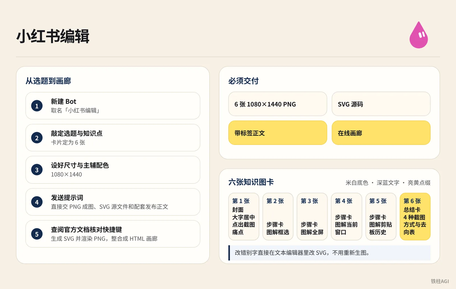 案例 2:小紅書編輯(從選題到六張知識圖卡與畫廊)