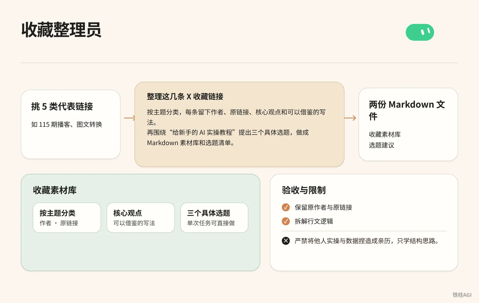 案例 5:收藏整理員(把社媒收藏轉化為選題素材庫)