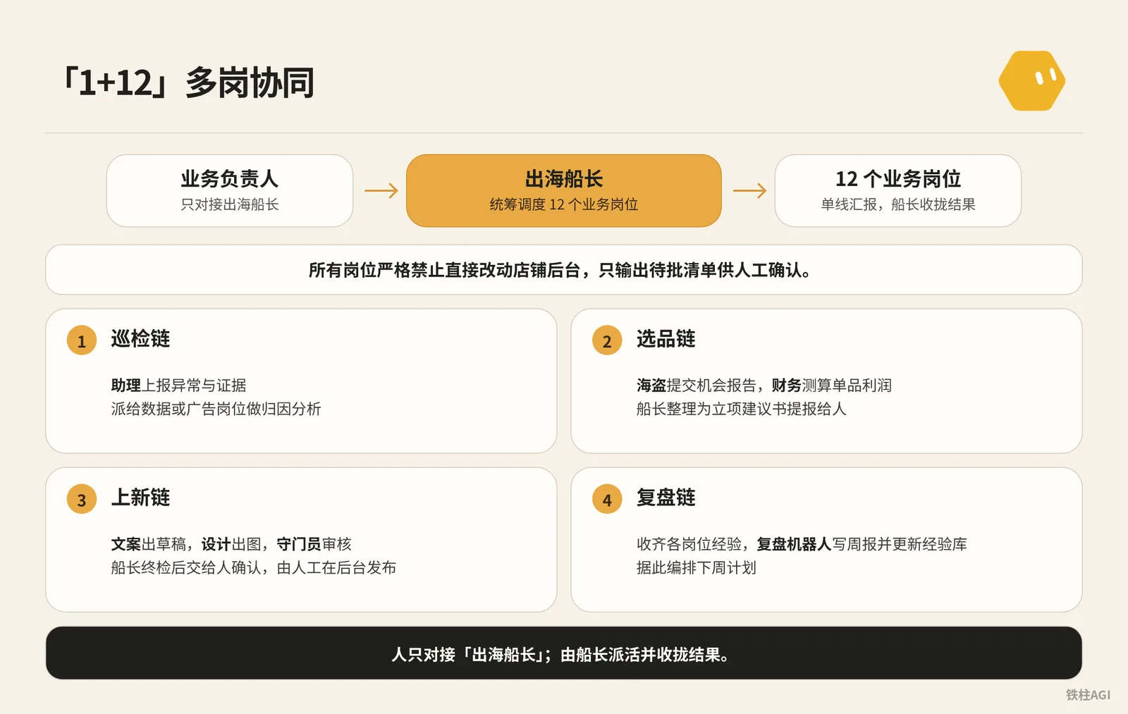 案例 6:亞馬遜團隊搭建(從前台巡檢到「1+12」多崗協同)