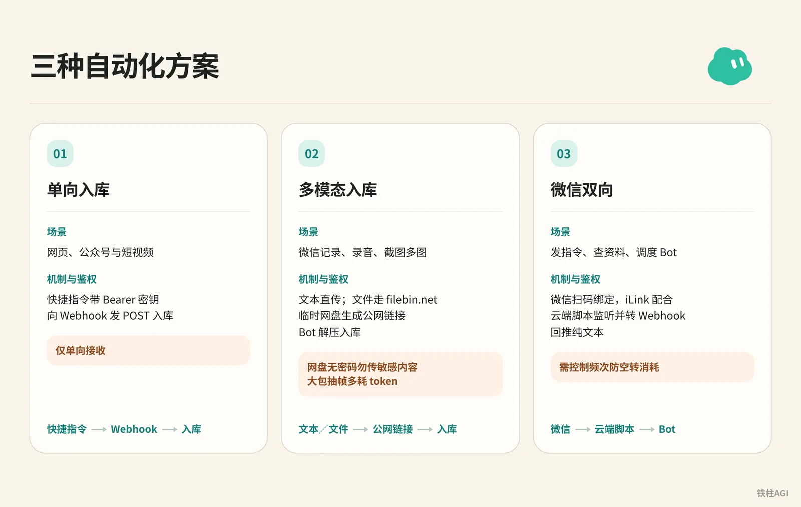 三種自動化方案的能力與邊界對照