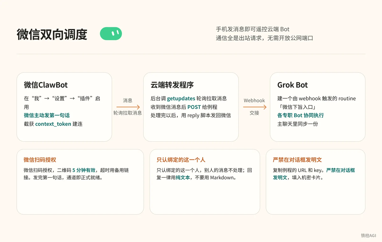 案例三：將 Grok Bot 直接接入微信進行雙向排程