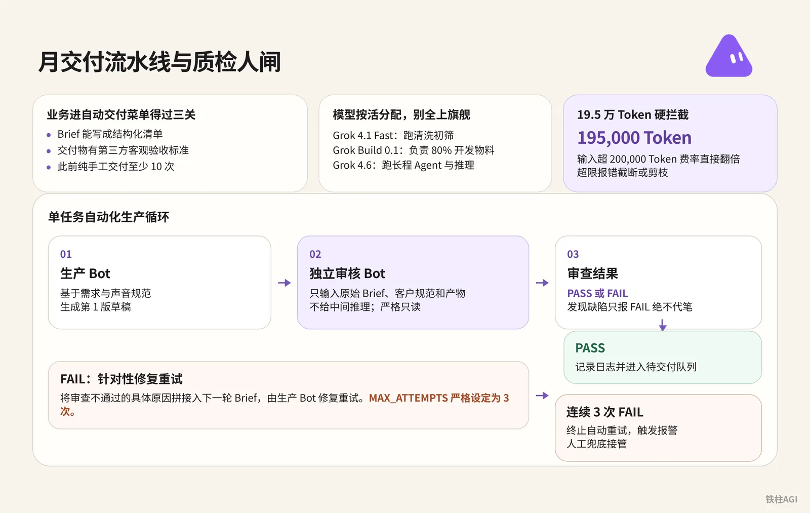 AI Agency 交付體系:月交付流水線與質檢人閘