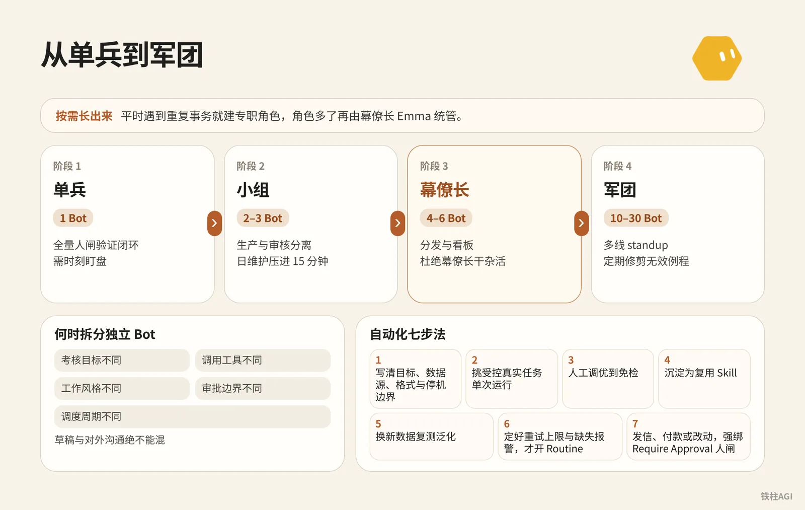 29 個 Agent 的實戰:如何從單兵平滑擴編到軍團