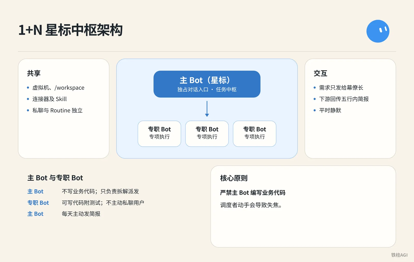 1. 主 Bot 與專職 Bot:1+N 星標中樞架構