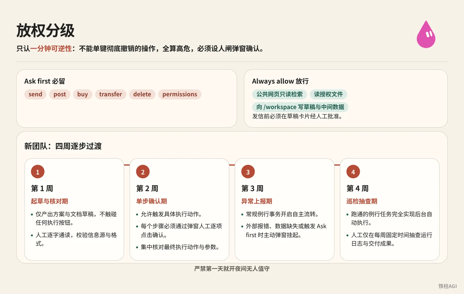 4. 放權分級:人閘底線與四周過渡節奏
