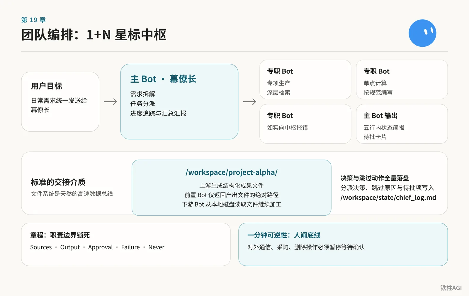 團隊編排:章程、崗位與放權