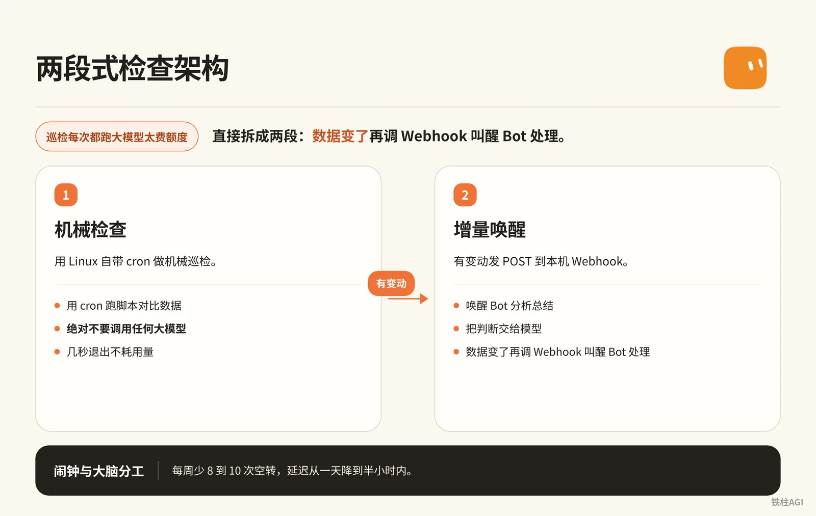增量判斷避免空跑：兩段式檢查架構