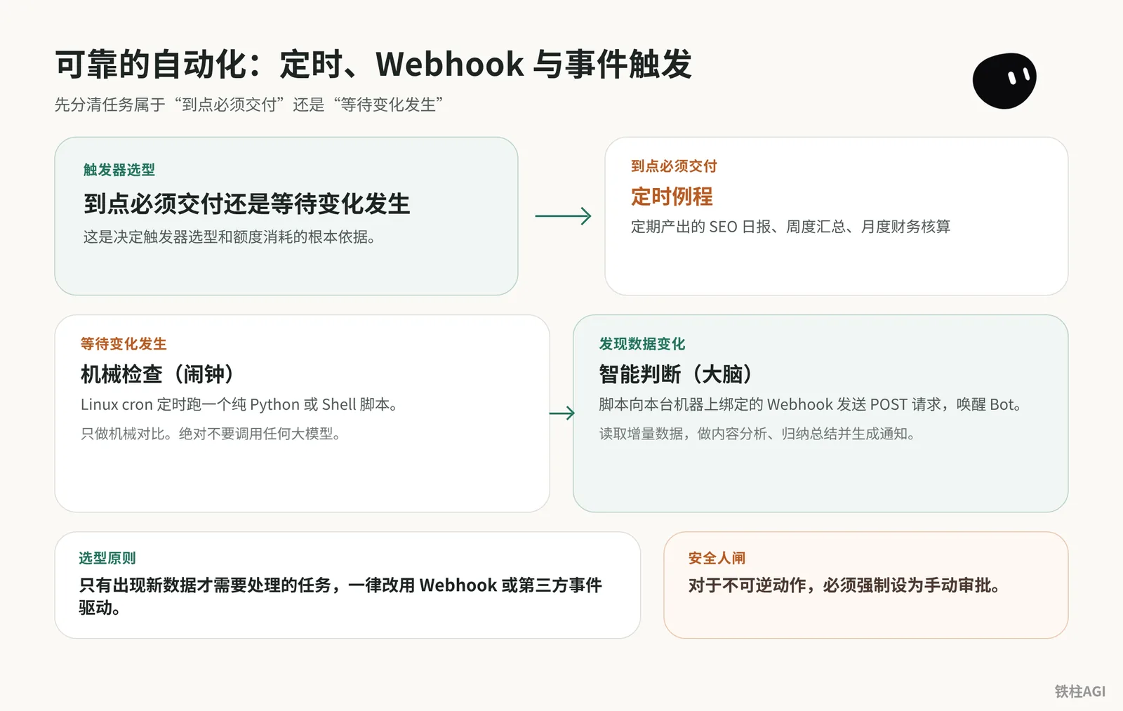 可靠的自動化：定時、Webhook 與事件觸發