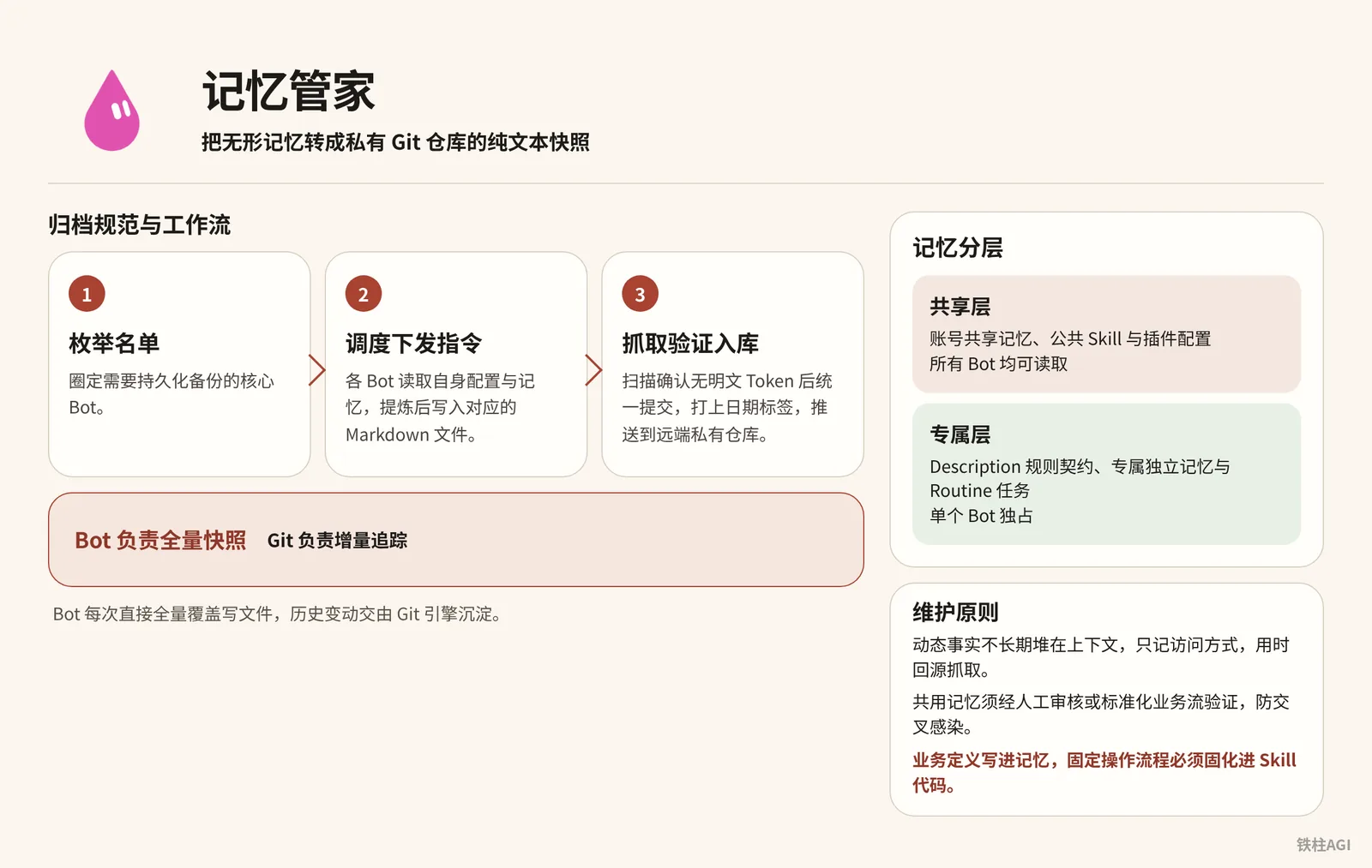 21.3 記憶管家:把 Bot 的核心記憶裝進私有倉庫