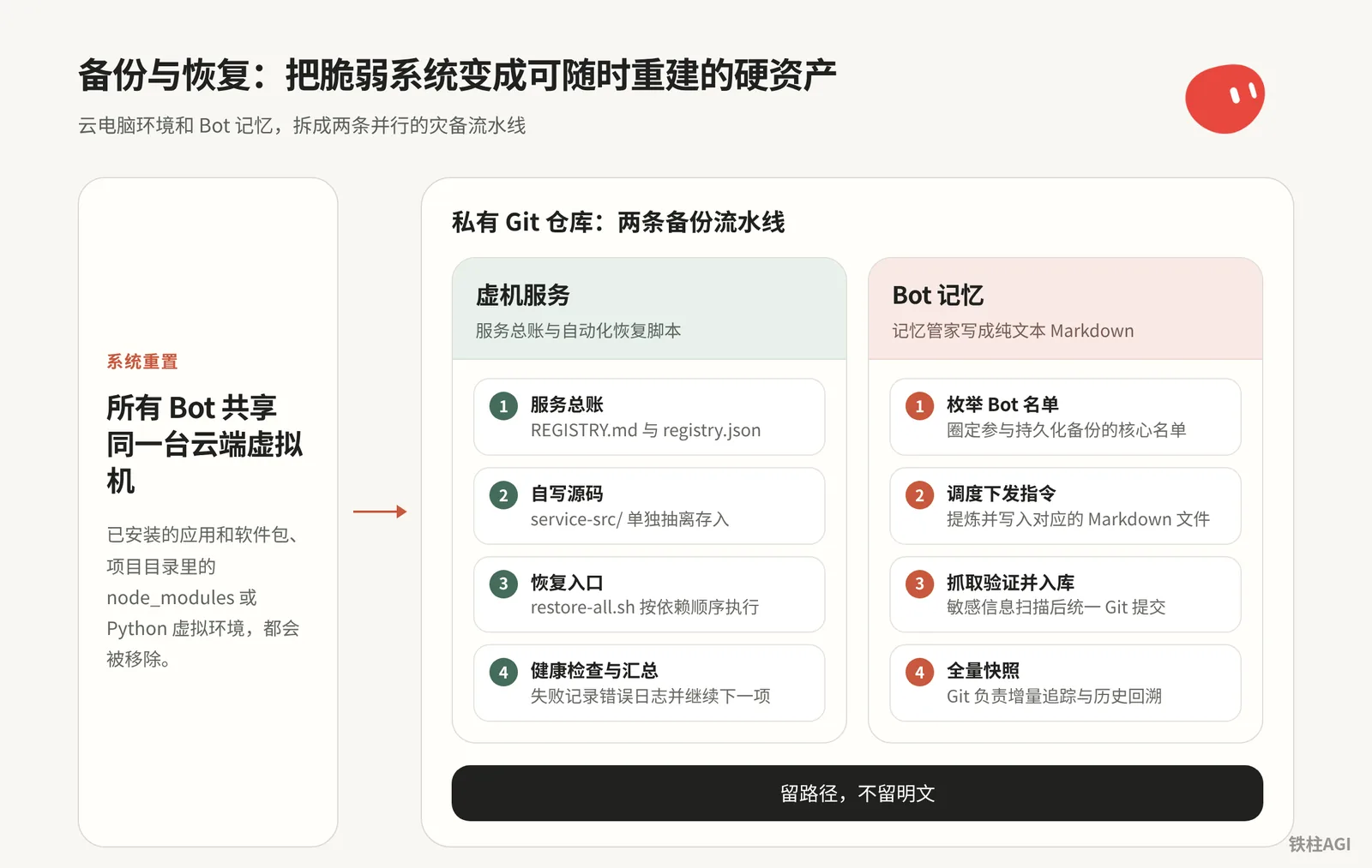 備份與恢復:電腦重置也不慌