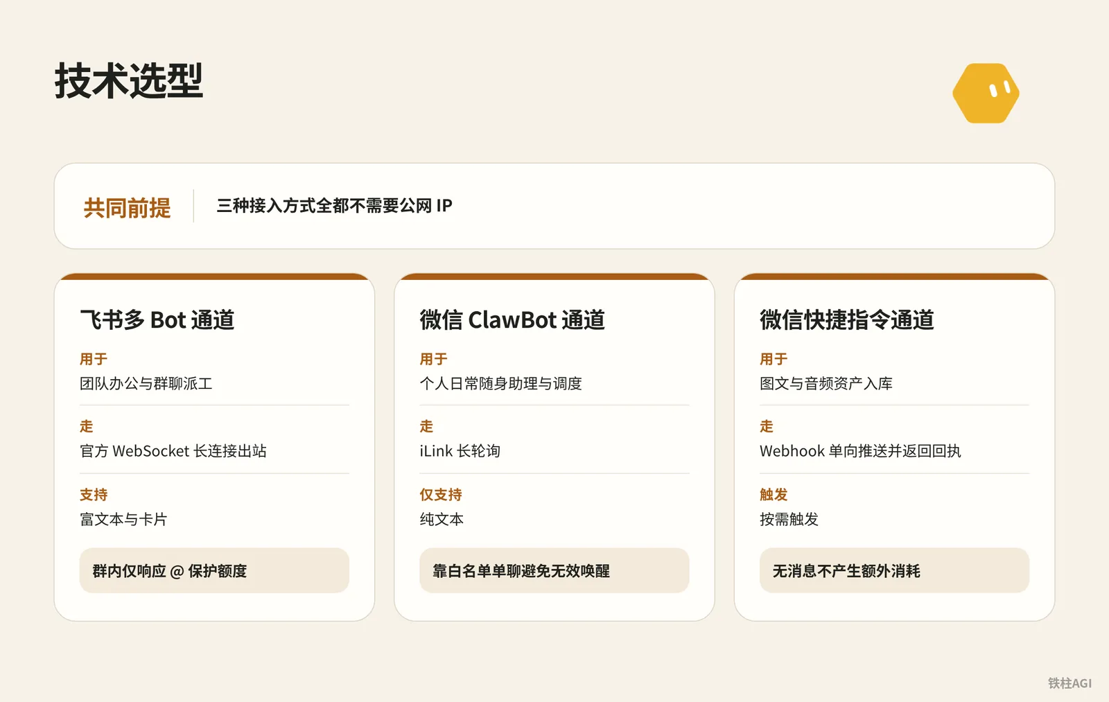 接入通道對比與技術選型