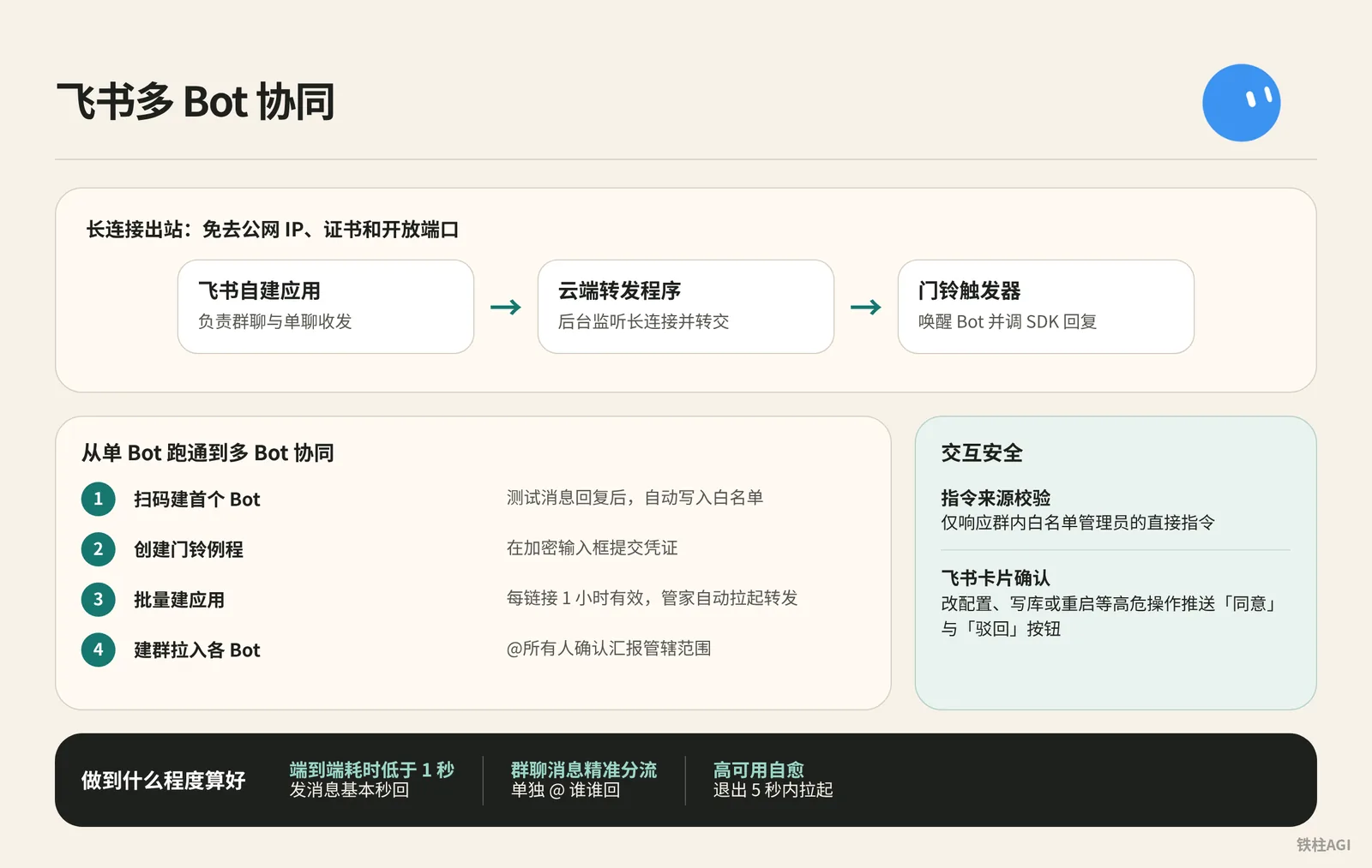團隊接入飛書：多 Bot 協同與飛書應用管家