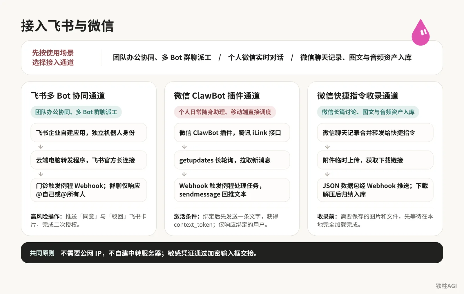 接入飛書與微信