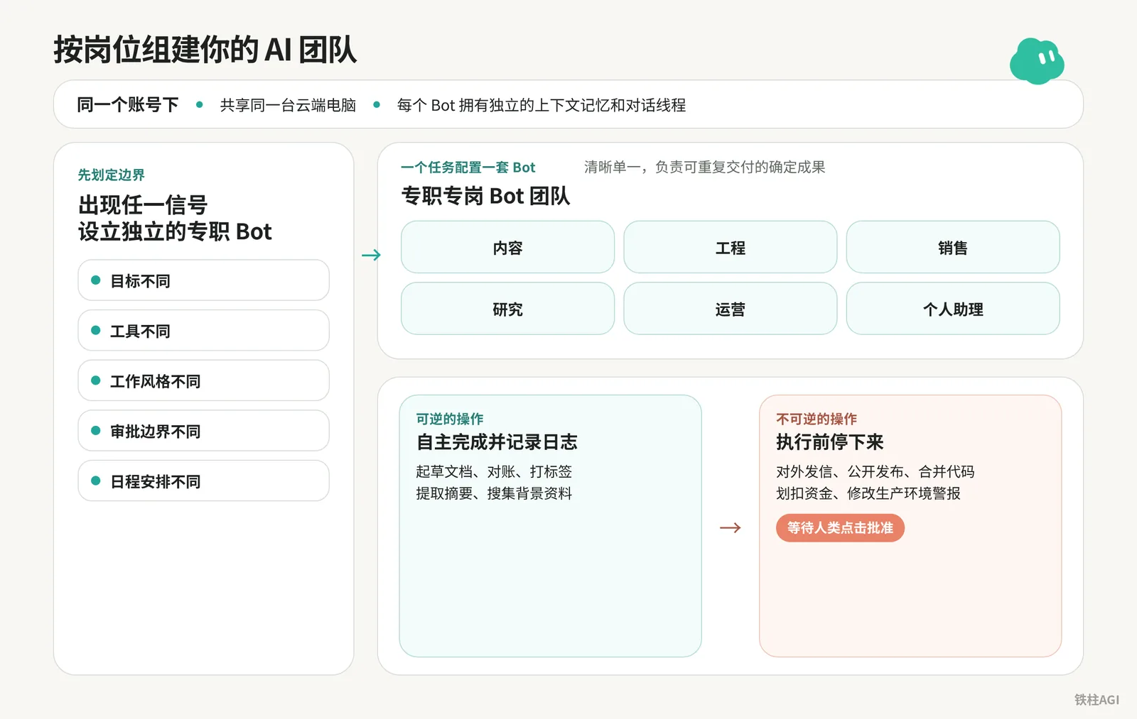 按崗位組建你的 AI 團隊